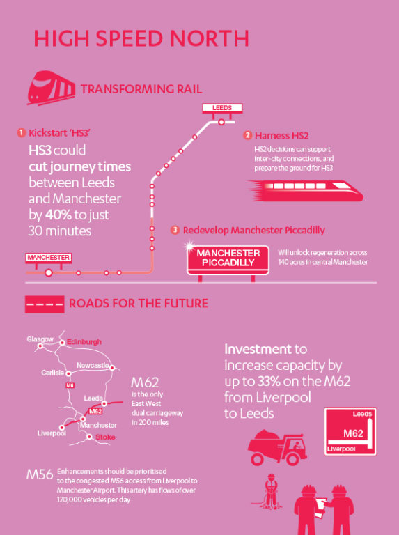 This infographic summarises the road and rail improvements recommended by the Commission to provide better connectivity to communities in the North. 